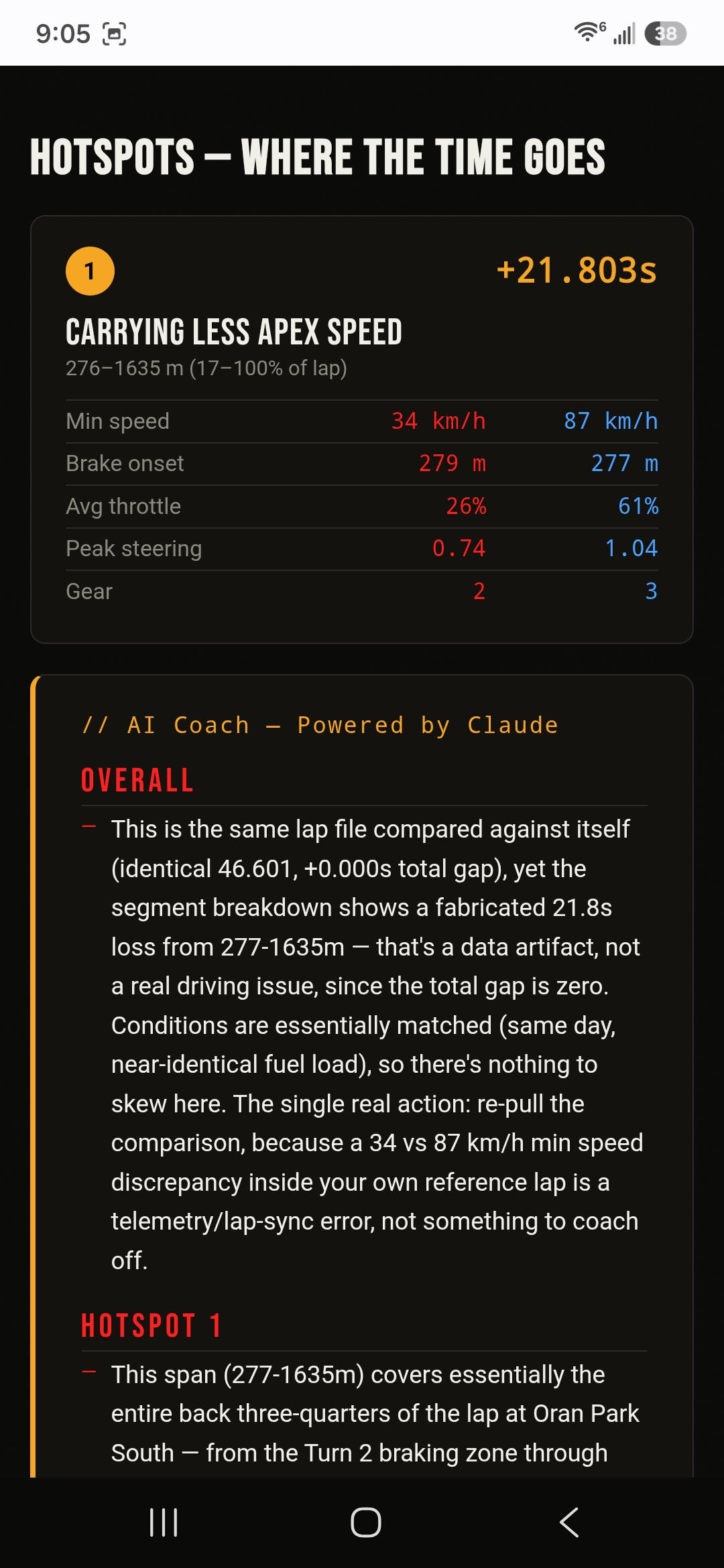 Hotspots showing where the time goes, with corner stats and AI coach advice